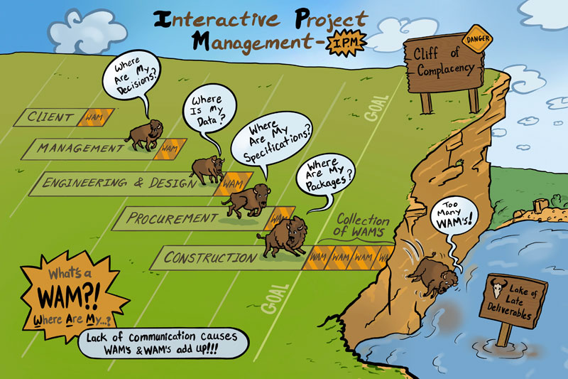 Interactive Project management Infographic. Bison metaphorically running on a gantt chart, communicating poorly and inevitably running over the deadline